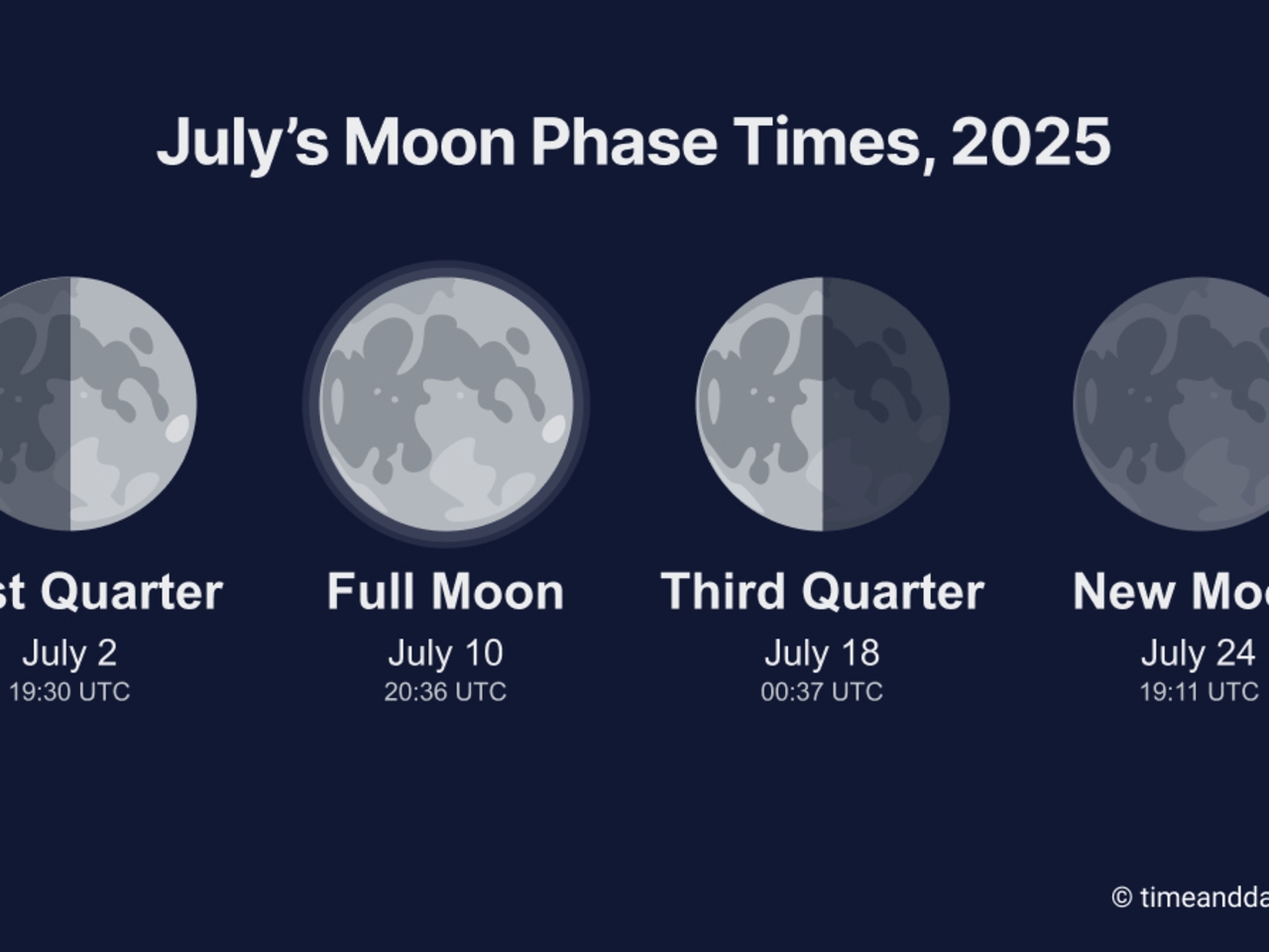 The Moon In July 2025